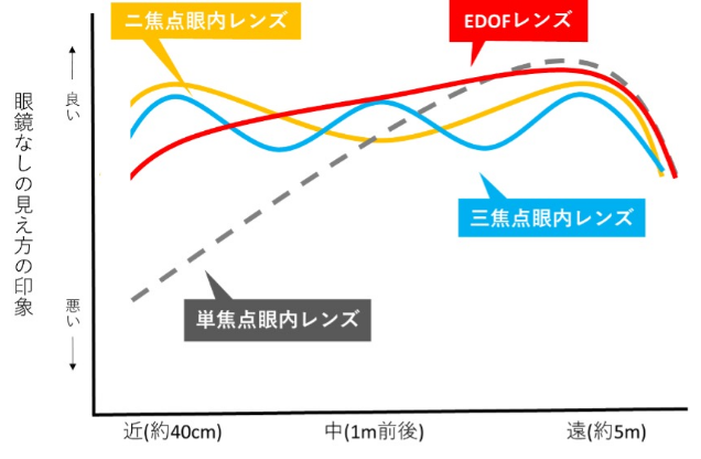 多焦点眼内レンズとは